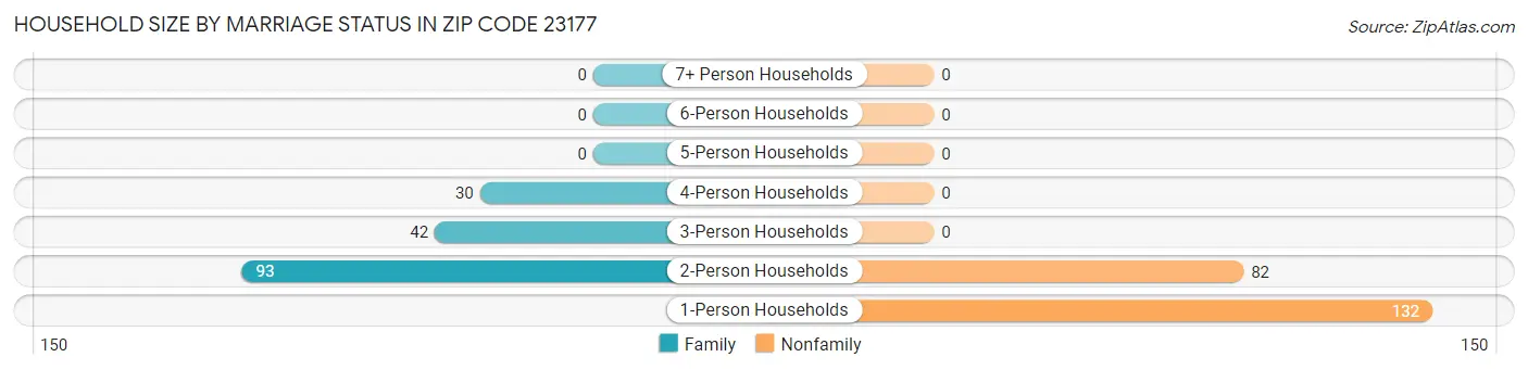 Household Size by Marriage Status in Zip Code 23177
