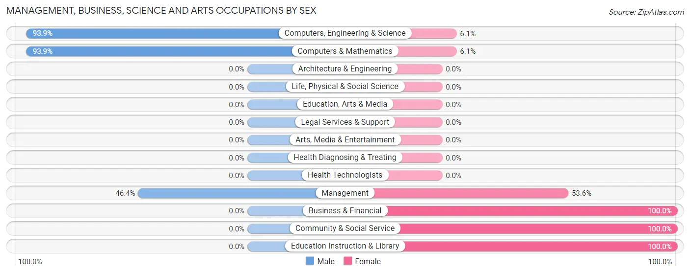 Management, Business, Science and Arts Occupations by Sex in Zip Code 23177