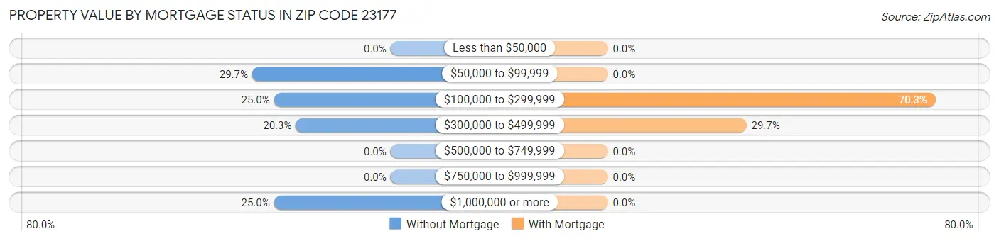 Property Value by Mortgage Status in Zip Code 23177