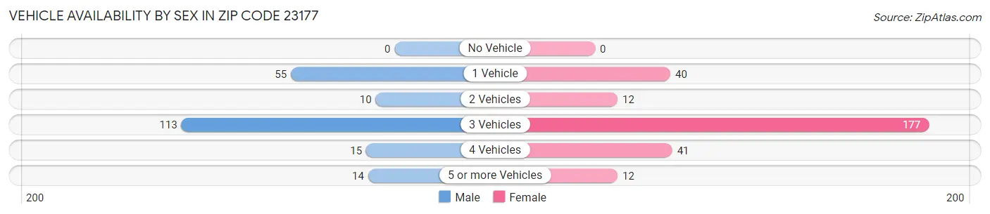 Vehicle Availability by Sex in Zip Code 23177