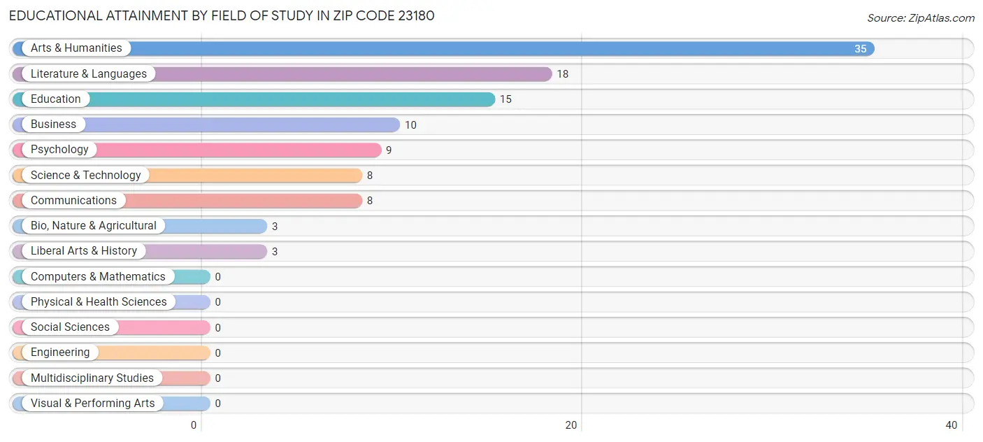Educational Attainment by Field of Study in Zip Code 23180