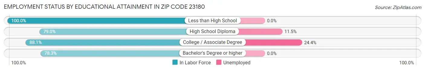 Employment Status by Educational Attainment in Zip Code 23180