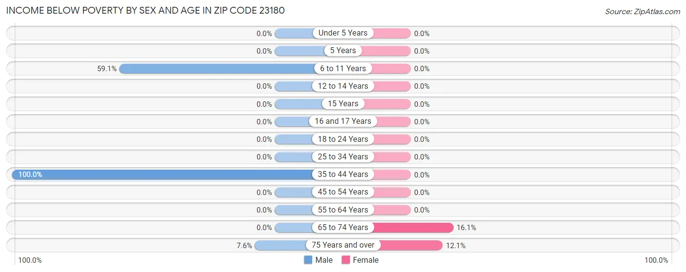 Income Below Poverty by Sex and Age in Zip Code 23180