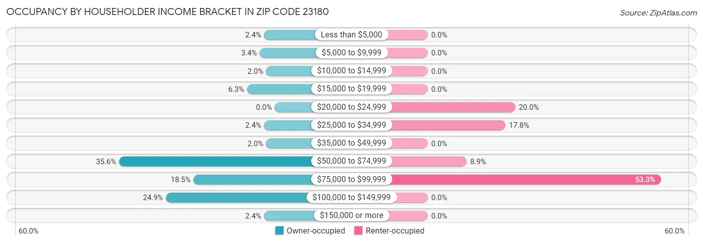 Occupancy by Householder Income Bracket in Zip Code 23180
