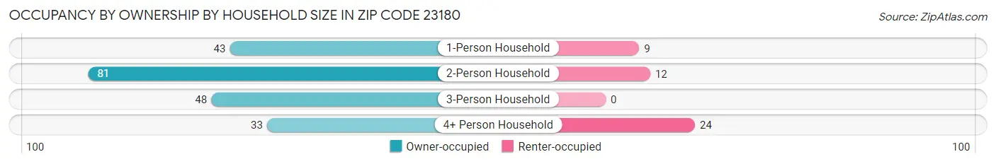 Occupancy by Ownership by Household Size in Zip Code 23180