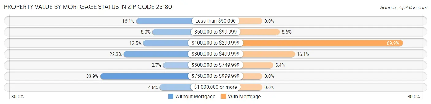 Property Value by Mortgage Status in Zip Code 23180