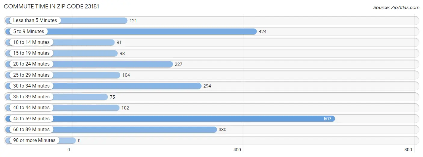 Commute Time in Zip Code 23181