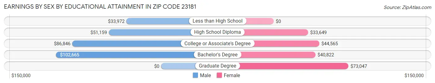 Earnings by Sex by Educational Attainment in Zip Code 23181