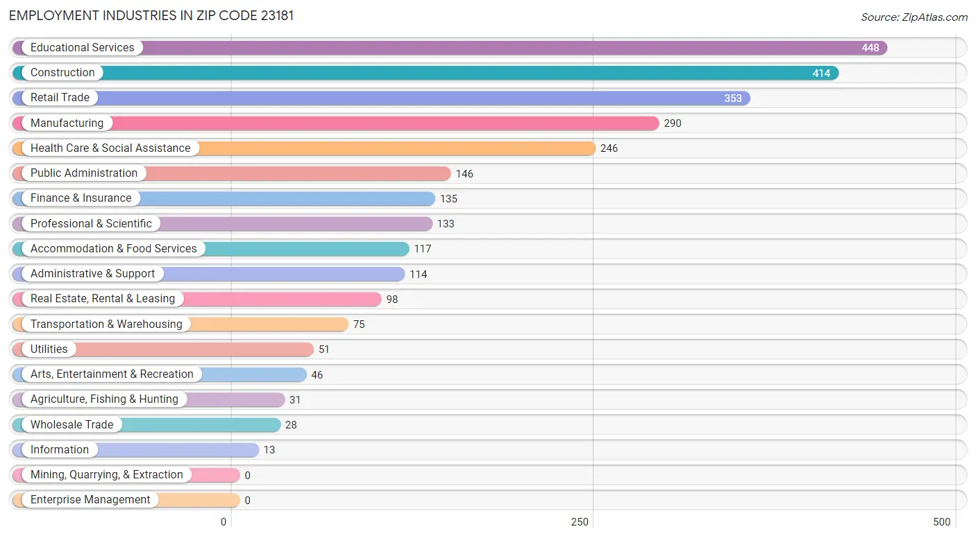 Employment Industries in Zip Code 23181