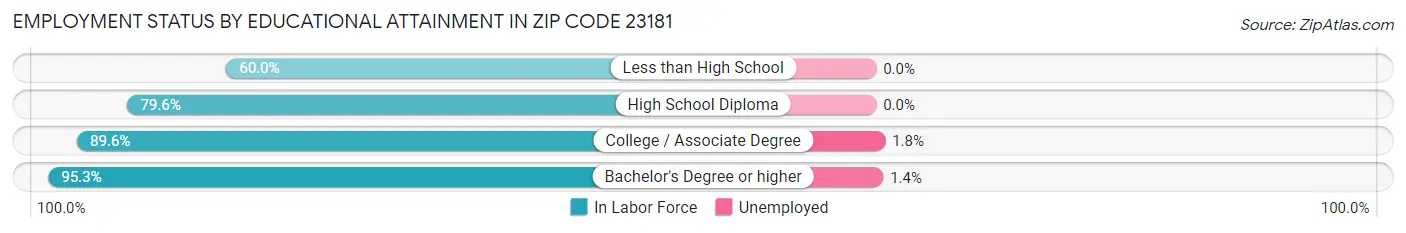 Employment Status by Educational Attainment in Zip Code 23181