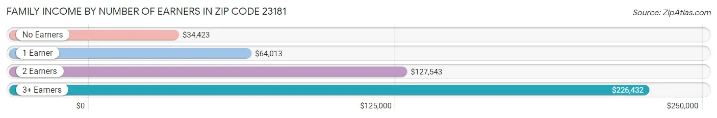 Family Income by Number of Earners in Zip Code 23181