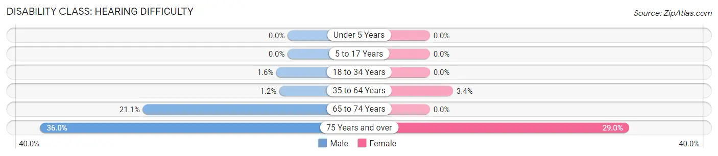 Disability in Zip Code 23181: <span>Hearing Difficulty</span>