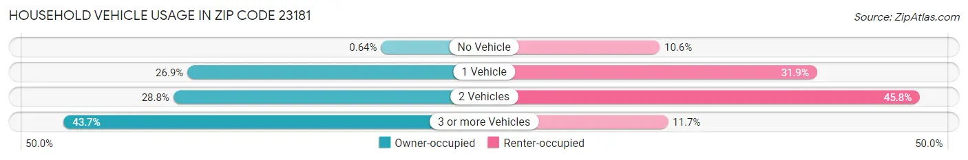 Household Vehicle Usage in Zip Code 23181