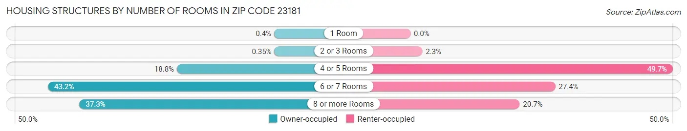 Housing Structures by Number of Rooms in Zip Code 23181