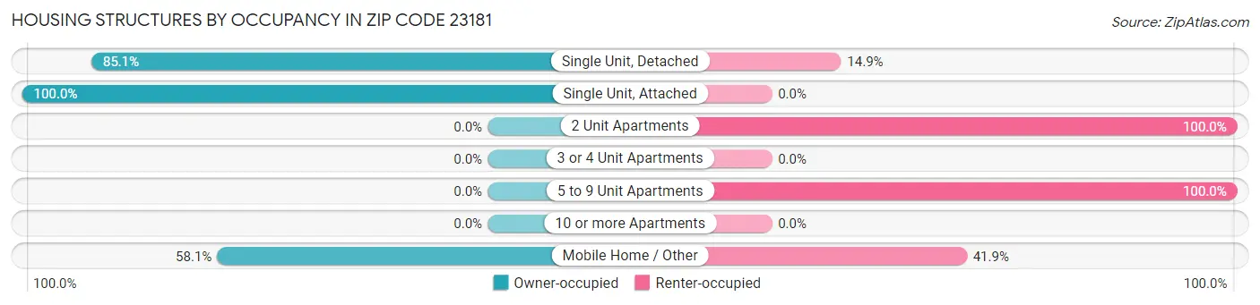 Housing Structures by Occupancy in Zip Code 23181