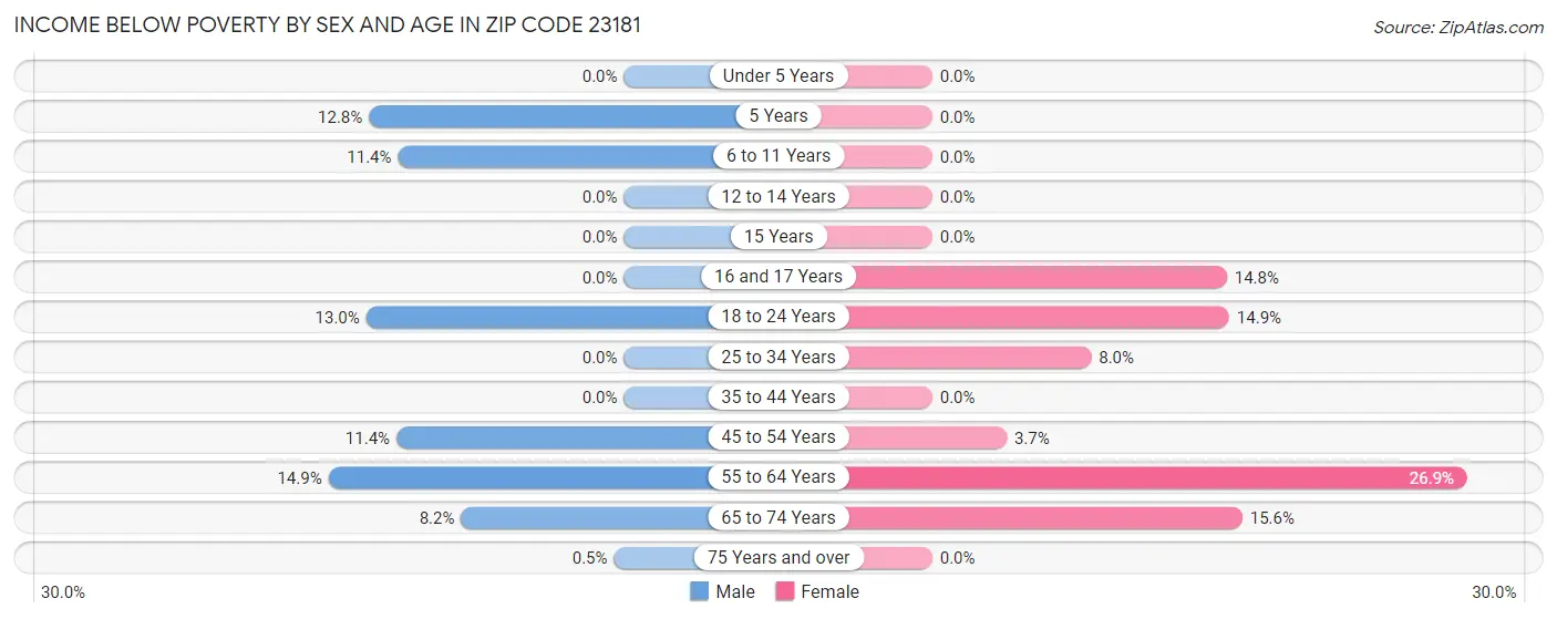 Income Below Poverty by Sex and Age in Zip Code 23181