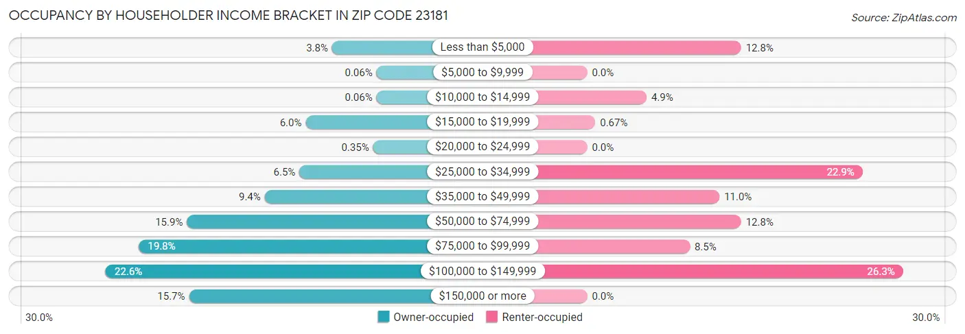 Occupancy by Householder Income Bracket in Zip Code 23181
