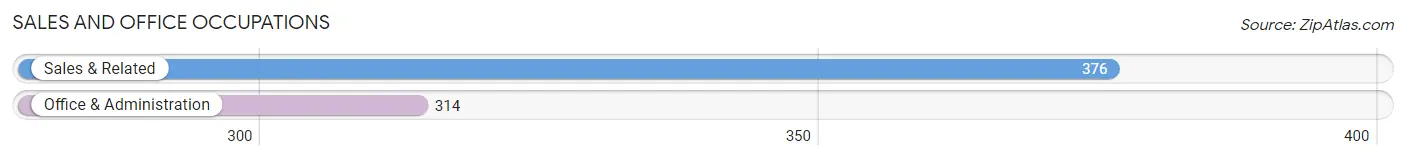 Sales and Office Occupations in Zip Code 23181