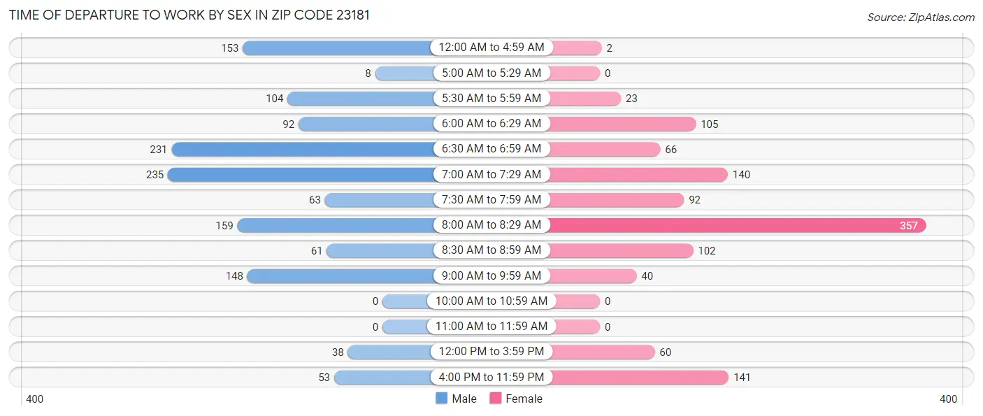 Time of Departure to Work by Sex in Zip Code 23181