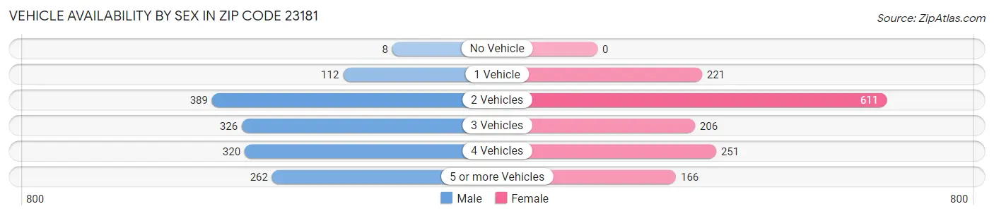Vehicle Availability by Sex in Zip Code 23181