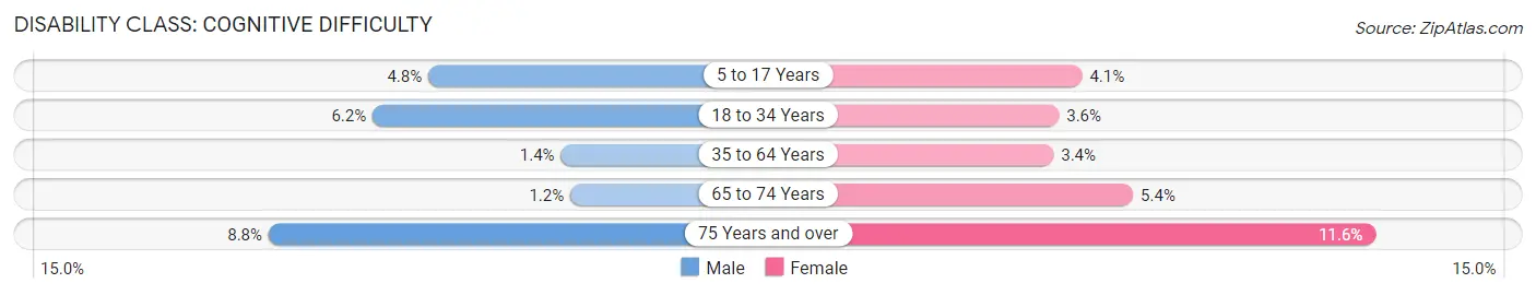 Disability in Zip Code 23185: <span>Cognitive Difficulty</span>