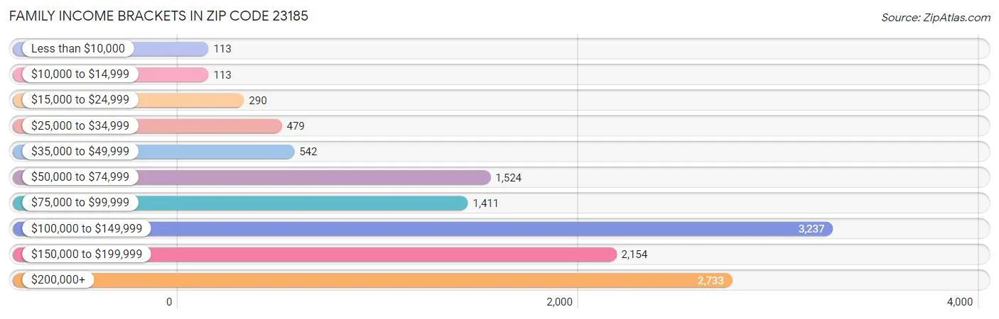 Family Income Brackets in Zip Code 23185