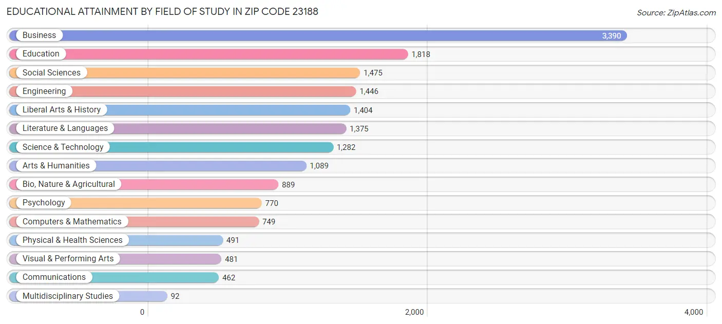 Educational Attainment by Field of Study in Zip Code 23188
