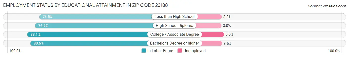 Employment Status by Educational Attainment in Zip Code 23188