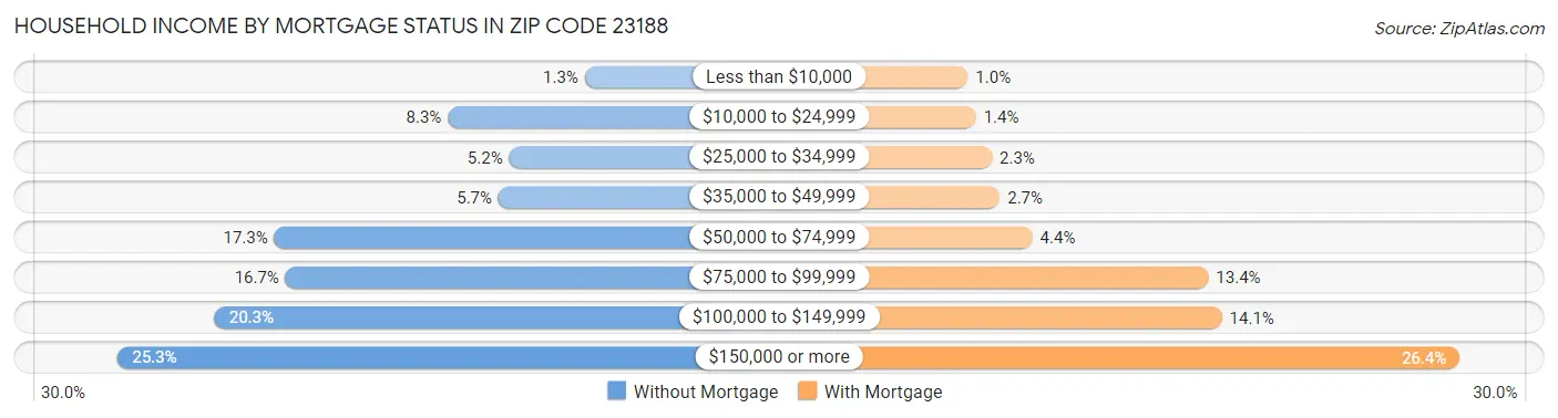 Household Income by Mortgage Status in Zip Code 23188