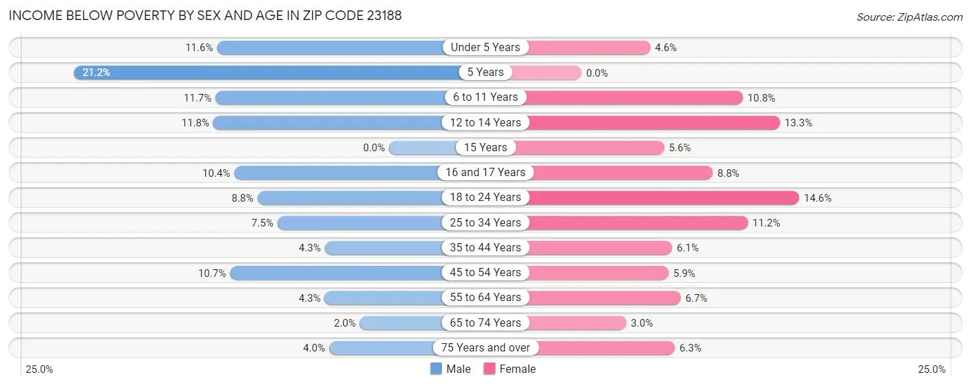 Income Below Poverty by Sex and Age in Zip Code 23188
