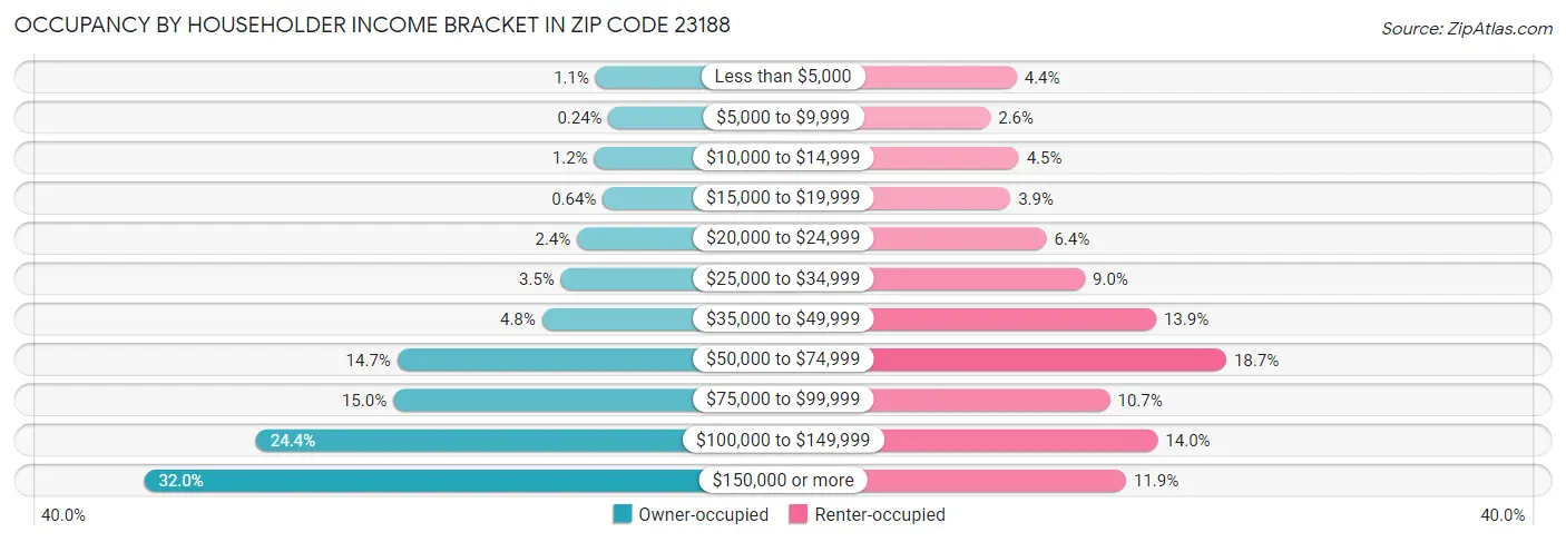 Occupancy by Householder Income Bracket in Zip Code 23188
