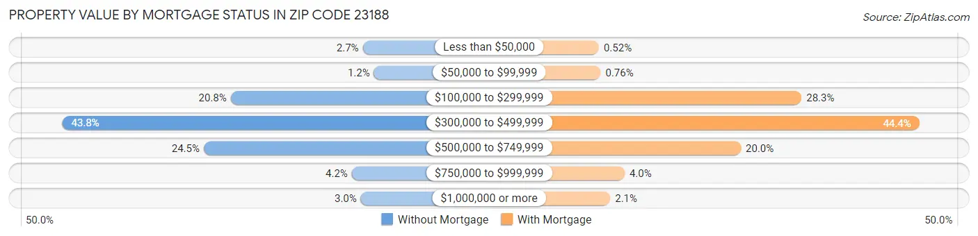 Property Value by Mortgage Status in Zip Code 23188