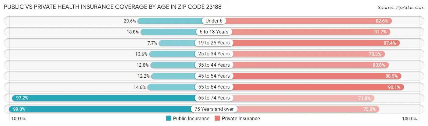 Public vs Private Health Insurance Coverage by Age in Zip Code 23188