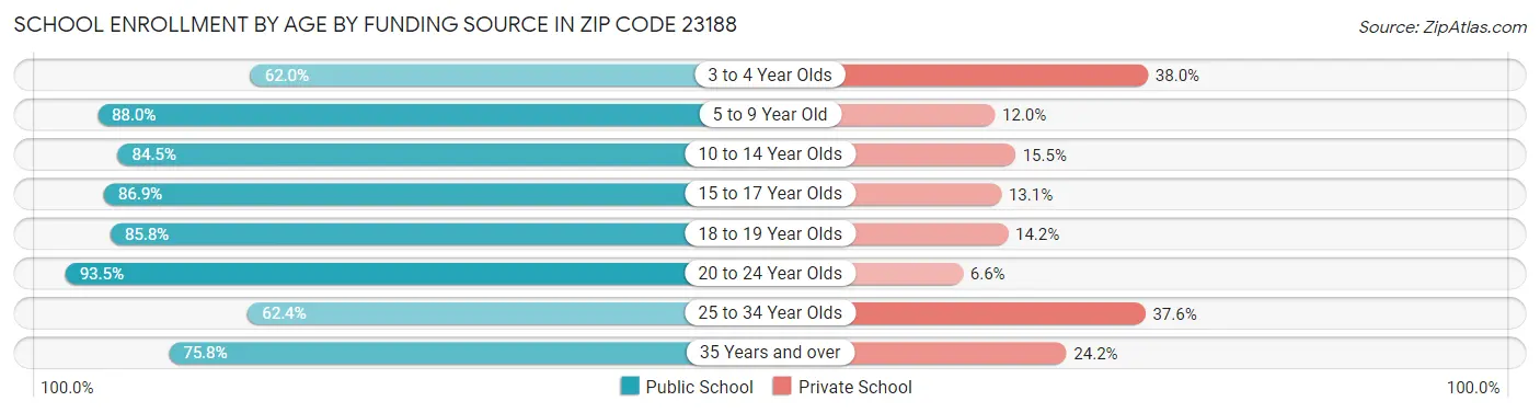 School Enrollment by Age by Funding Source in Zip Code 23188