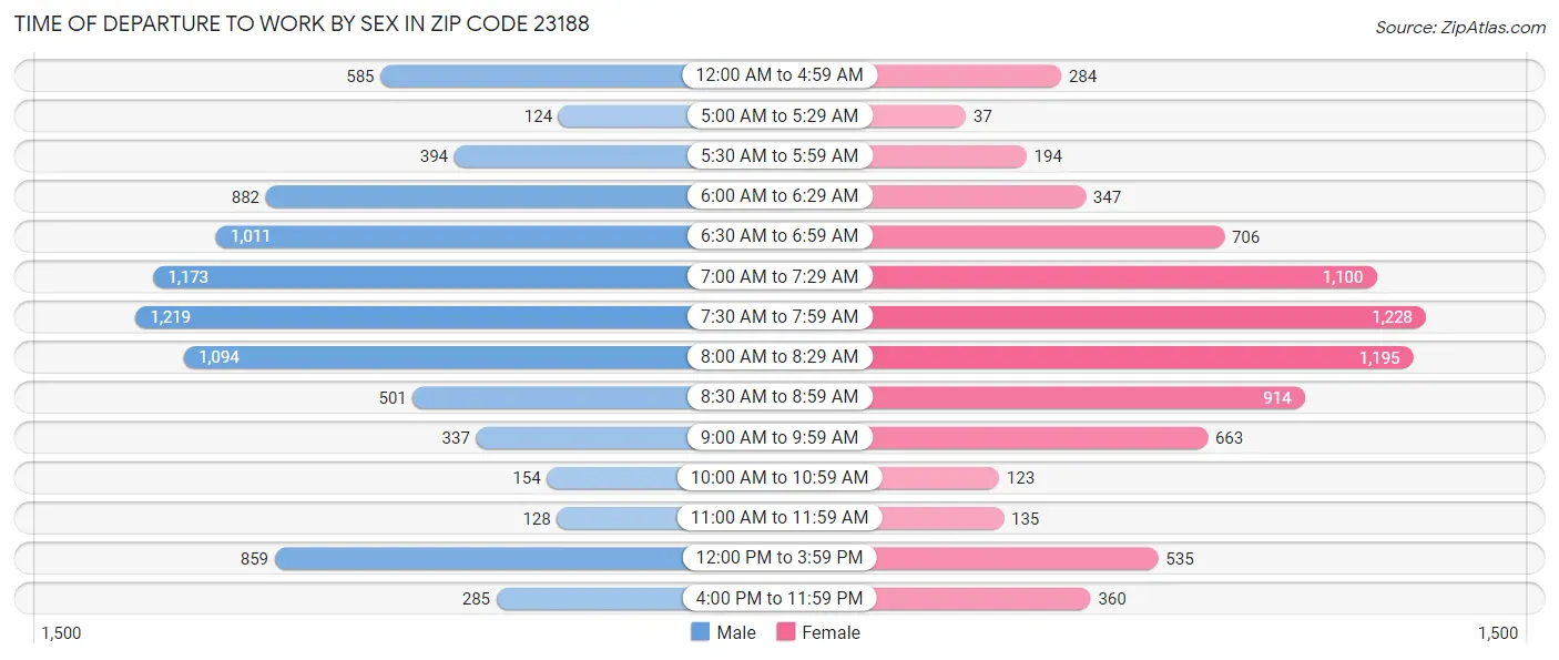Time of Departure to Work by Sex in Zip Code 23188