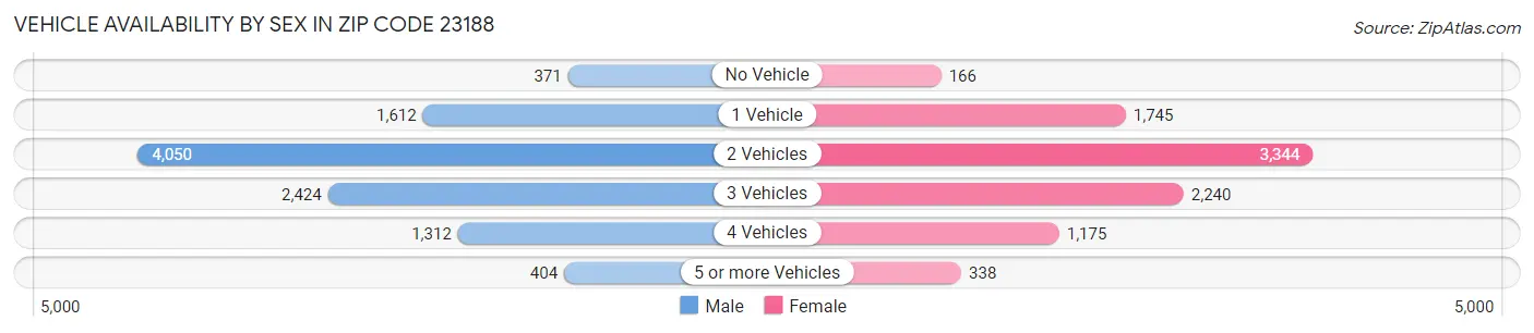 Vehicle Availability by Sex in Zip Code 23188