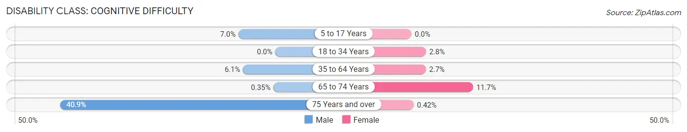 Disability in Zip Code 23192: <span>Cognitive Difficulty</span>