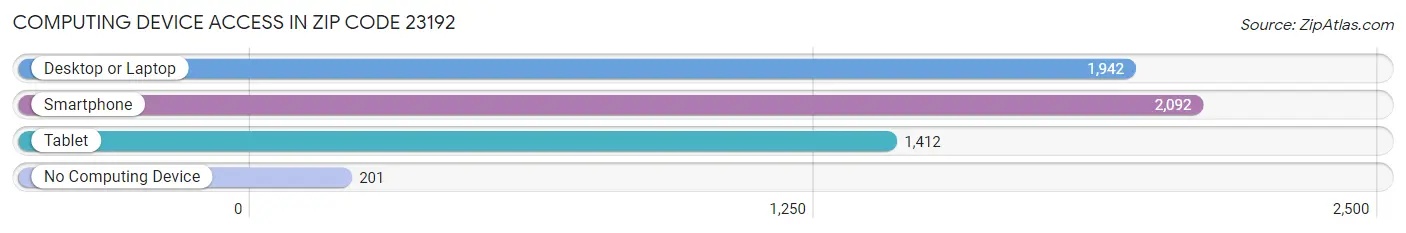 Computing Device Access in Zip Code 23192