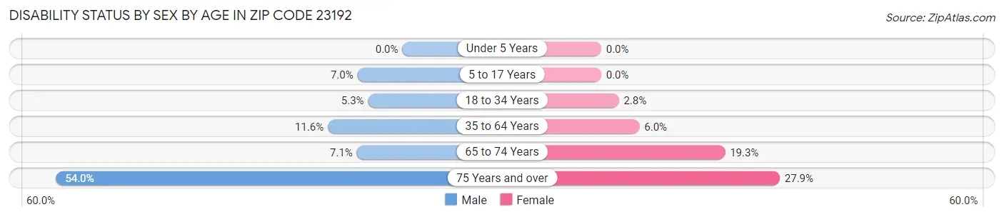 Disability Status by Sex by Age in Zip Code 23192