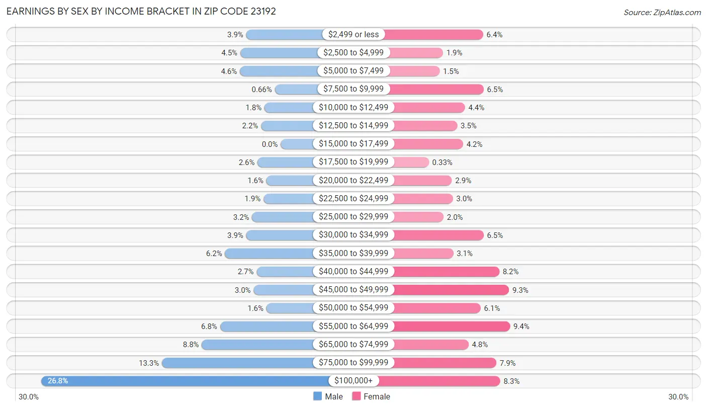 Earnings by Sex by Income Bracket in Zip Code 23192