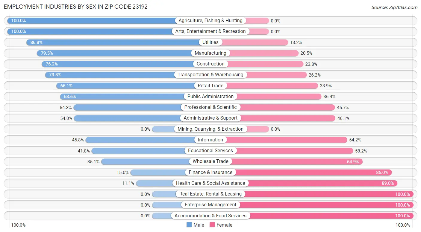 Employment Industries by Sex in Zip Code 23192