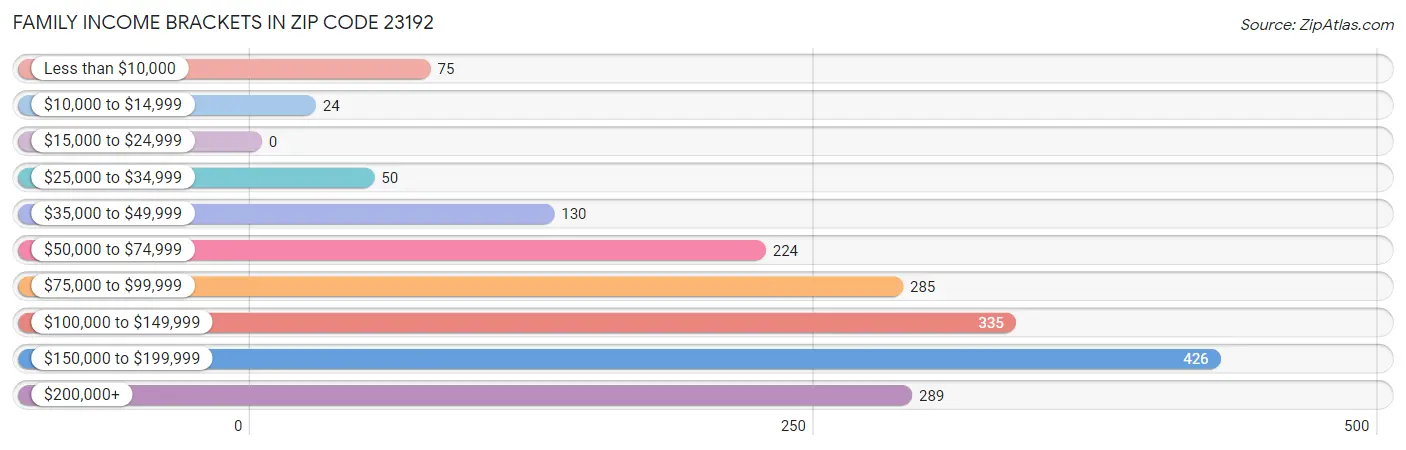 Family Income Brackets in Zip Code 23192