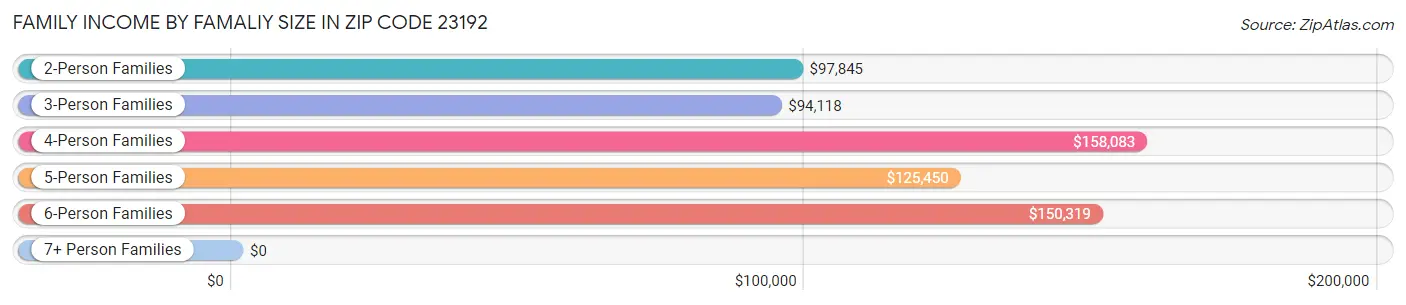 Family Income by Famaliy Size in Zip Code 23192