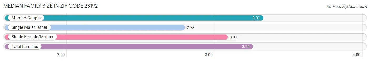 Median Family Size in Zip Code 23192