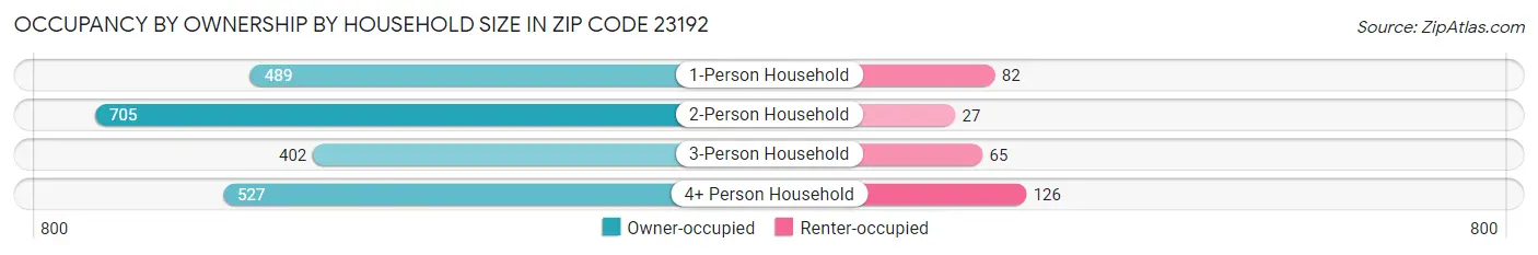 Occupancy by Ownership by Household Size in Zip Code 23192