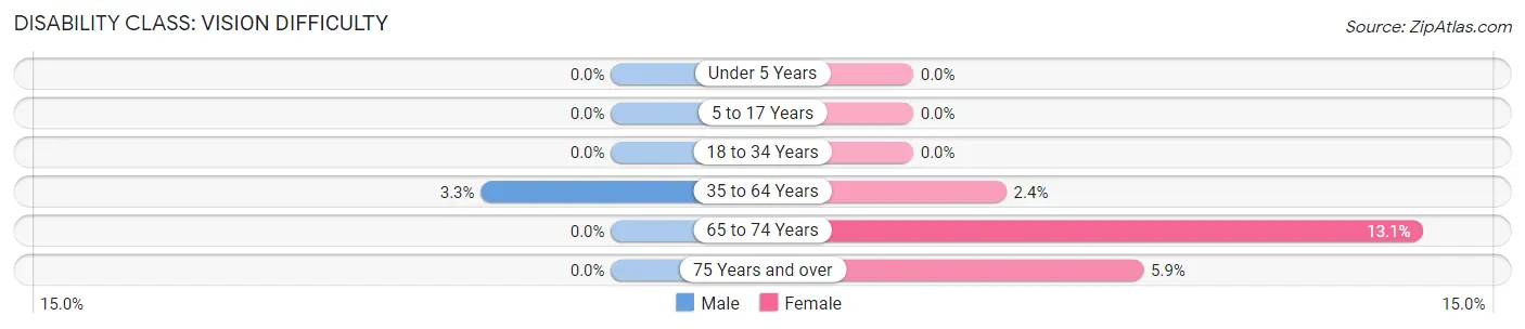 Disability in Zip Code 23192: <span>Vision Difficulty</span>