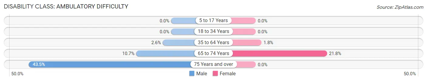 Disability in Zip Code 23219: <span>Ambulatory Difficulty</span>