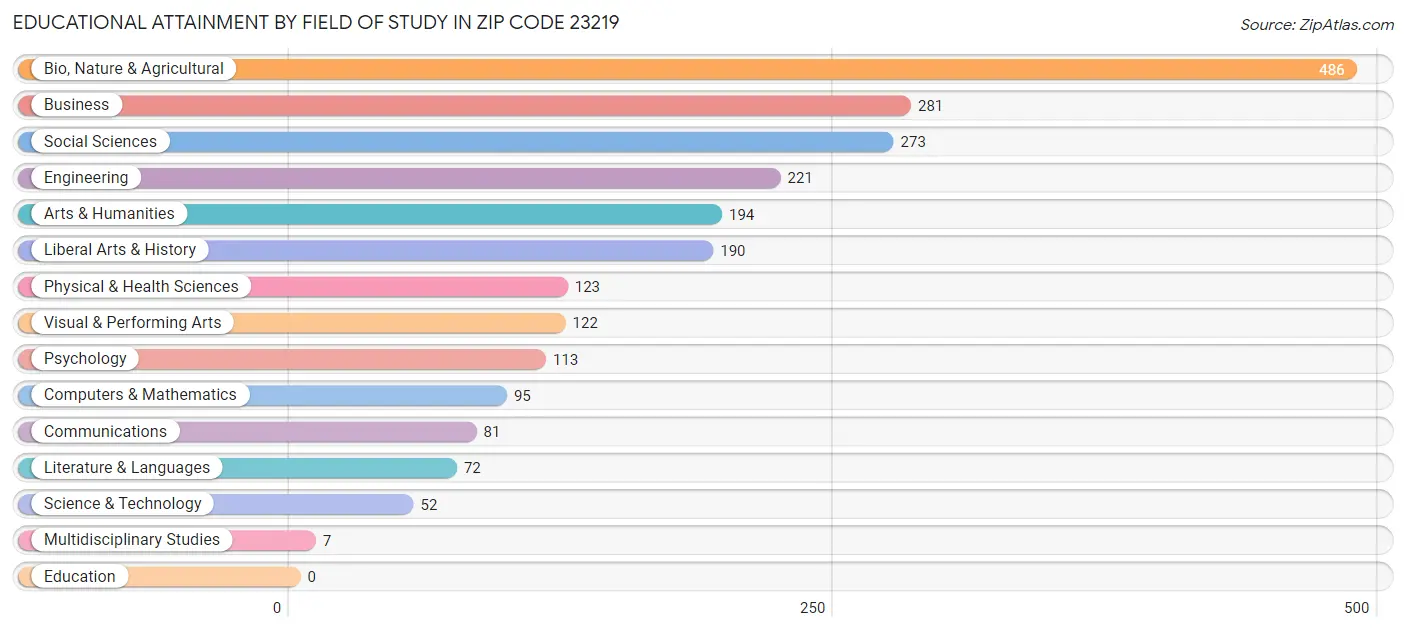Educational Attainment by Field of Study in Zip Code 23219