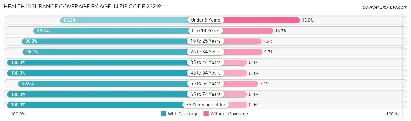 Health Insurance Coverage by Age in Zip Code 23219