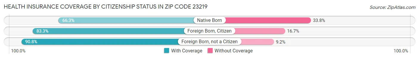 Health Insurance Coverage by Citizenship Status in Zip Code 23219